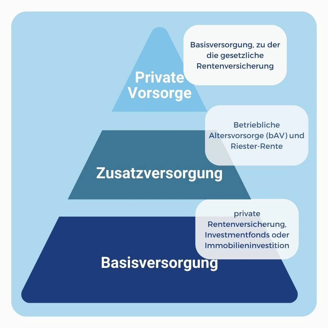 3 Schichten Modell Altersvorsorge